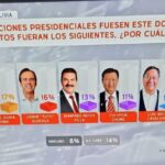 No es candidato, pero Andrónico aparece primero con el 18% en una encuesta de Red Uno