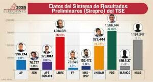 Al 92% del Sirepre, Paz gana en primera vuelta y se confirma balotaje